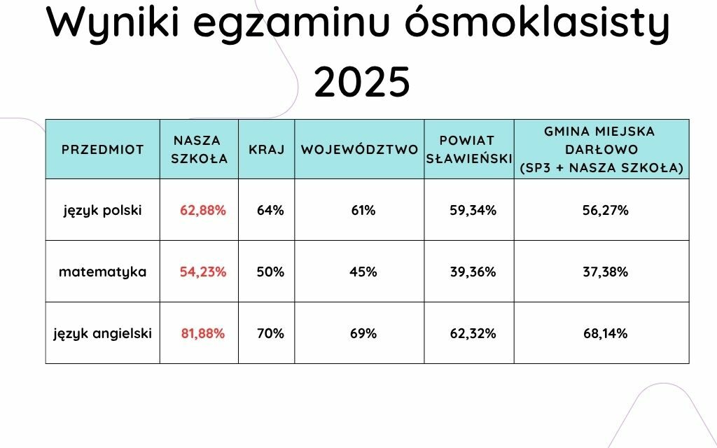 Wyniki tegorocznego egzaminu ósmoklasisty
