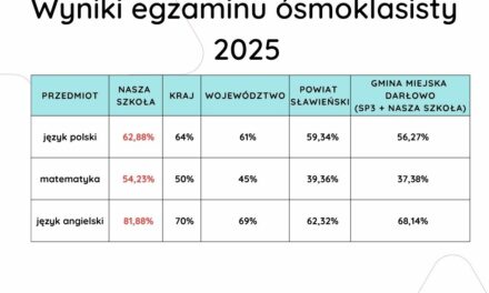 Wyniki tegorocznego egzaminu ósmoklasisty
