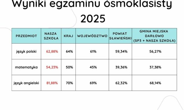 Wyniki tegorocznego egzaminu ósmoklasisty